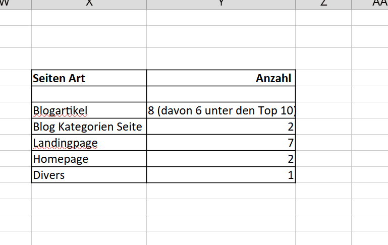 Analyse Suchergebnisse bloggen lernen Seitentypen