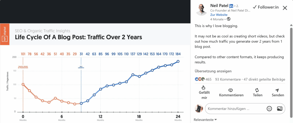 Life Cycle Of a Blog Post Neil Patel