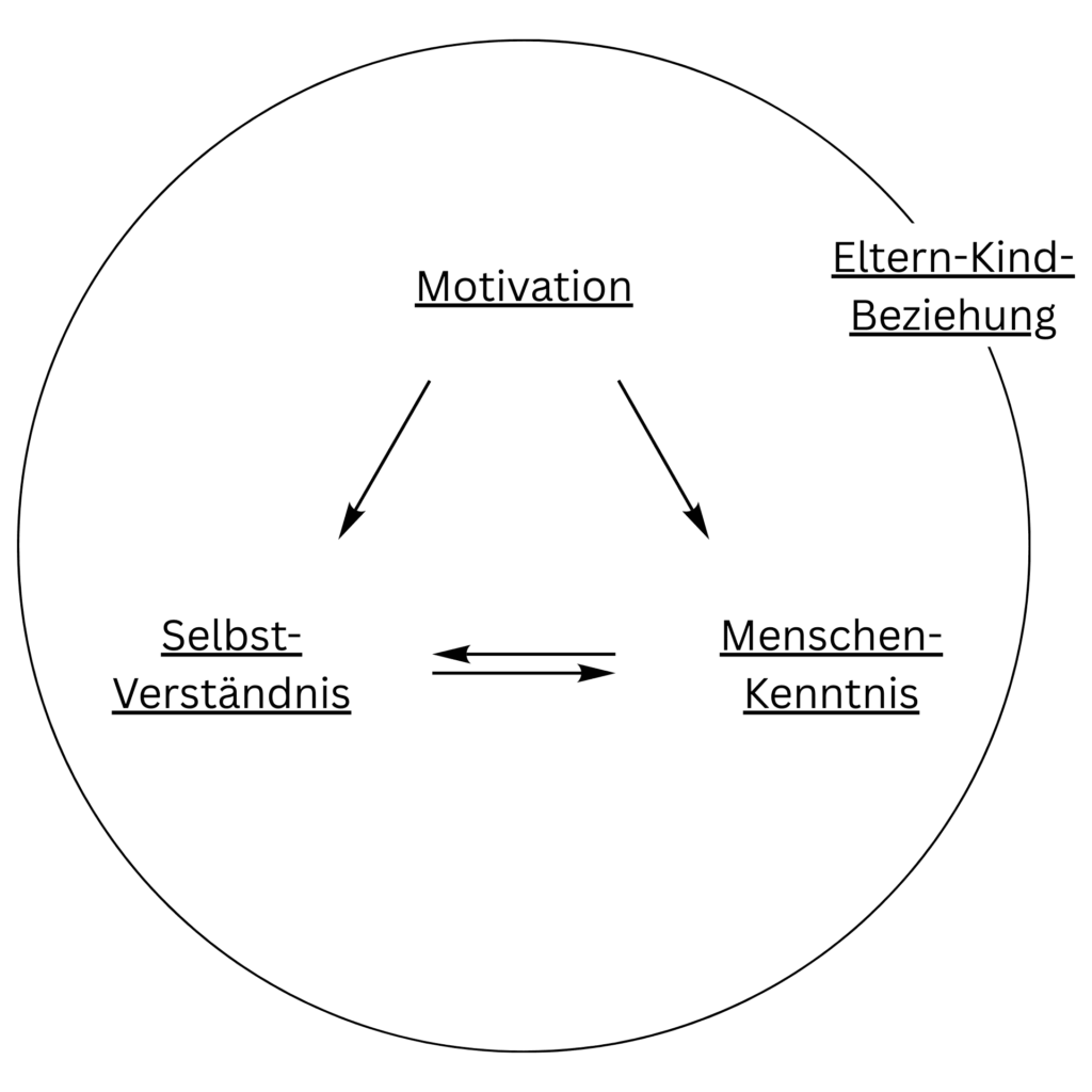 Grafik Grundlagen der Kindererziehung