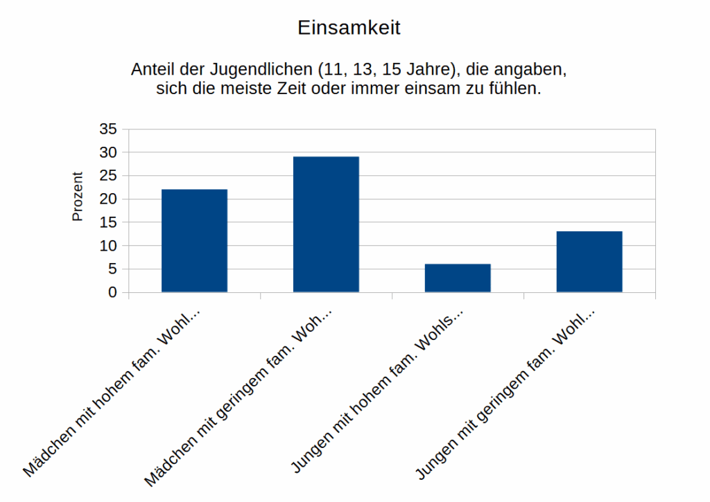 Einsamkeit der Kinder Grafik