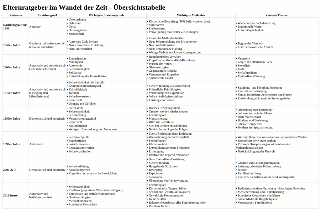 Elternratgeber im Wandel der Zeit - Übersichtstabelle