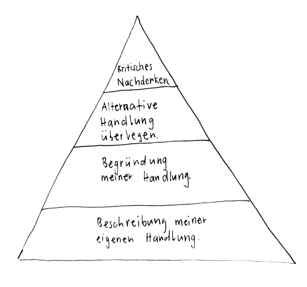 Grafik 4 Stufen der Selbstreflexion