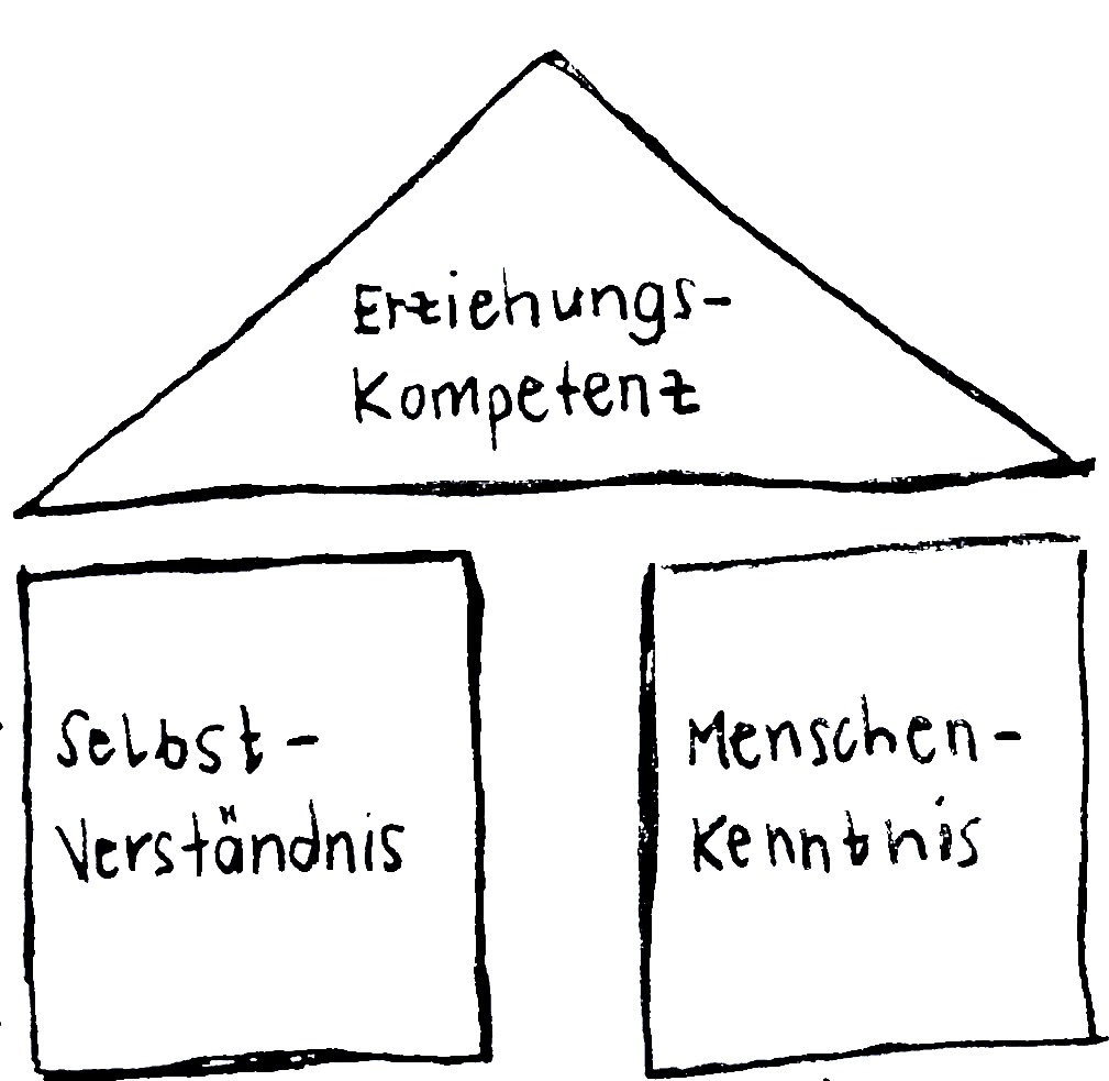 Grafik Erziehungskompetenz bedingt Selbstverständnis und Menschenkenntnis