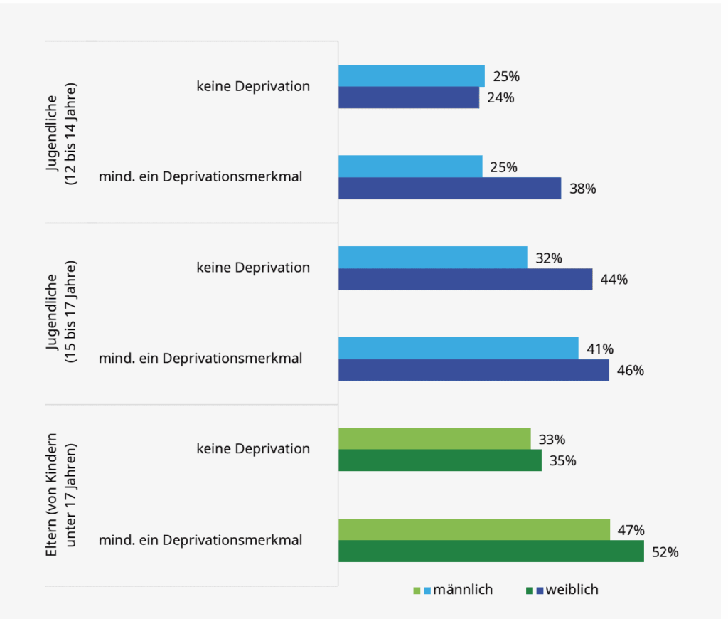 Grafik Zukunftsängste der Kinder