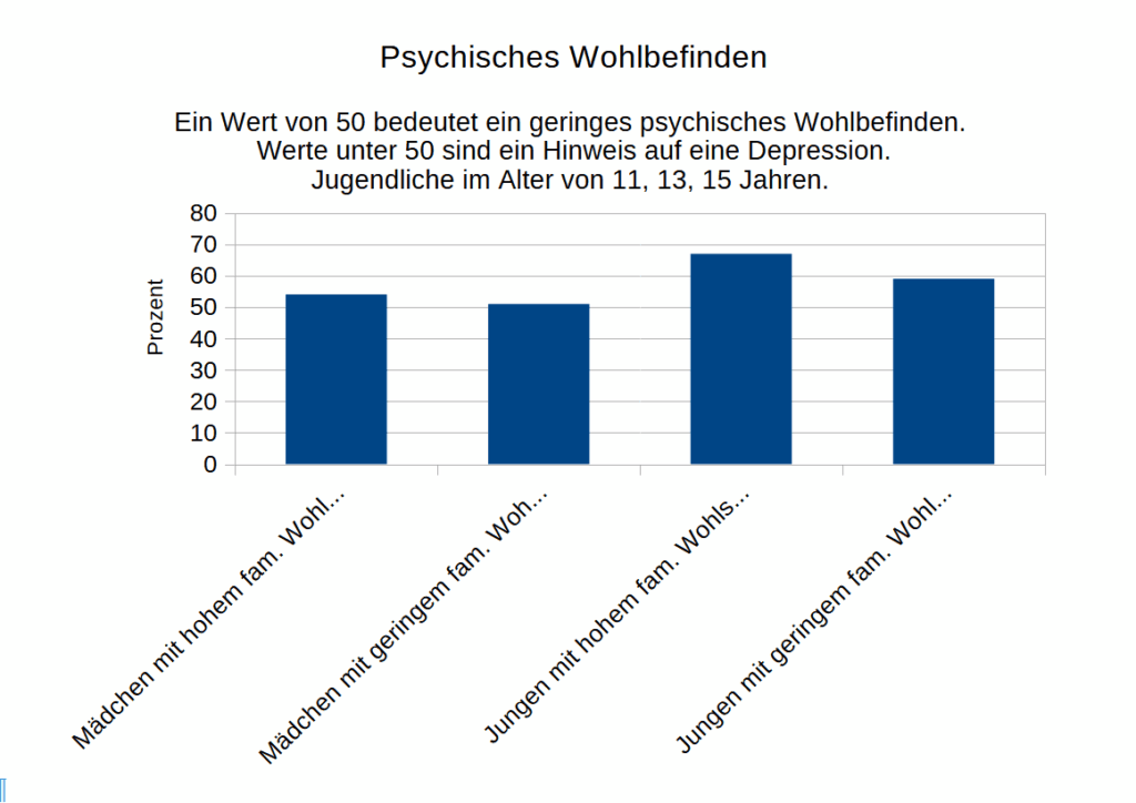 Psychisches Wohlbefinden von Kindern Grafik