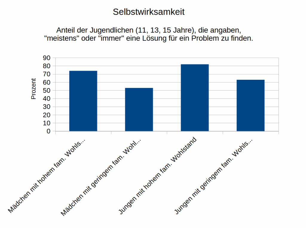 Selbstwirksamkeit von Kindern Grafik