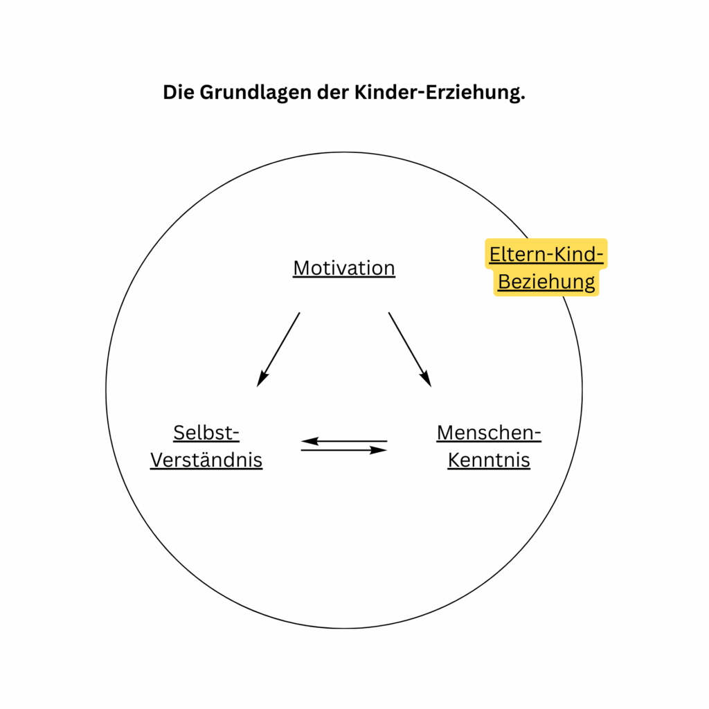 Grafik Eltern-Kind-Beziehung