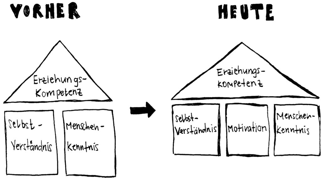 Grafik Grundlagen Erziehungskompetenz
